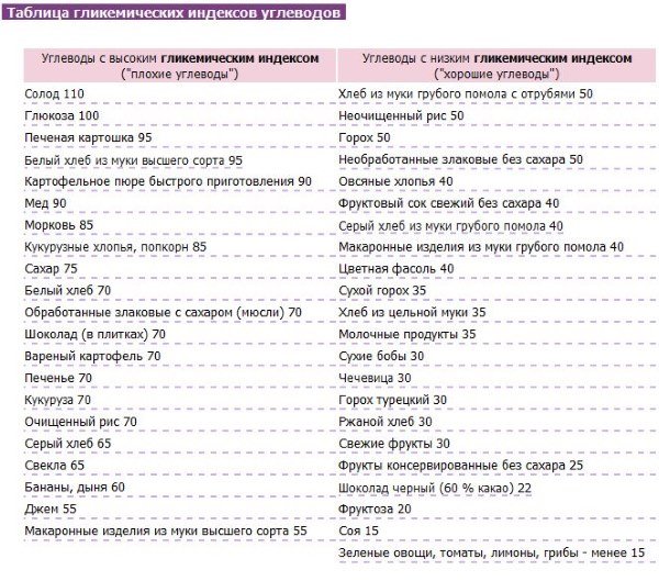 Гликемический индекс разных продуктов