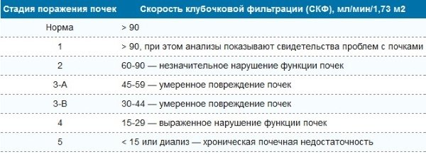 Стадии поражения почек